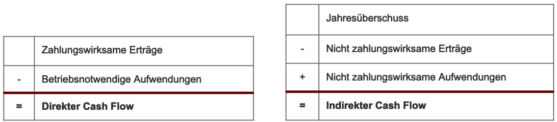 Formel indirekter und direkter Cash Flow
