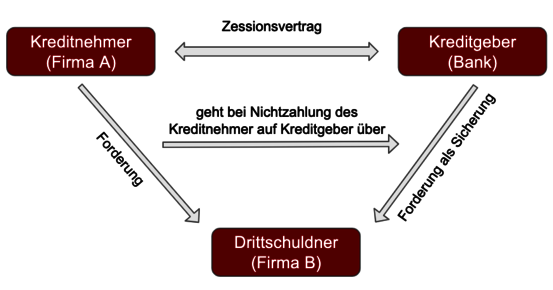 Ablauf eines Zession-Verfahrens