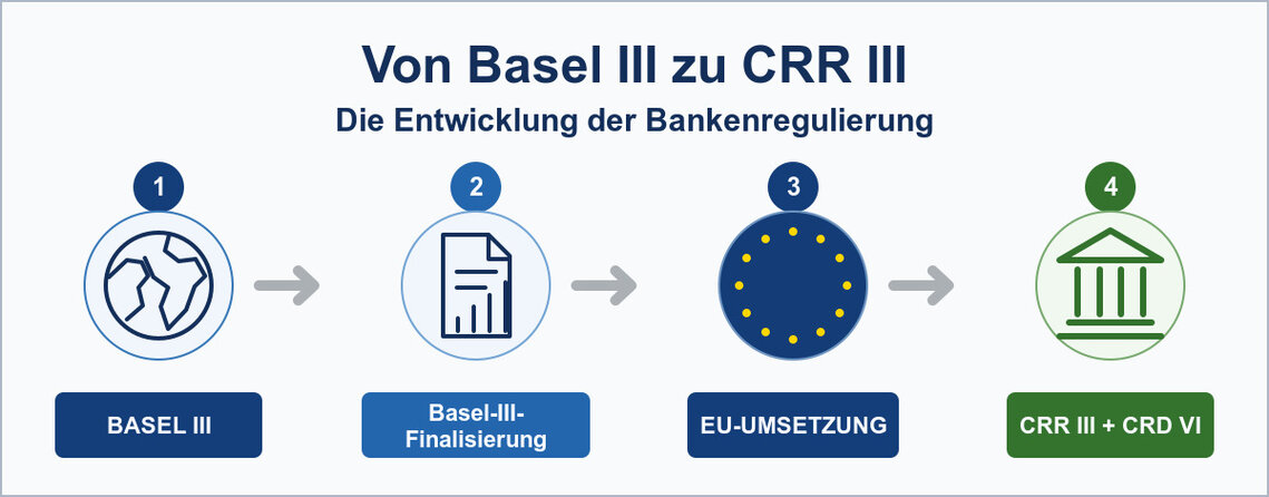  basel-iii-crr-grafik
