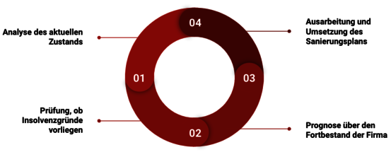 Unternehmenssanierung Ablauf