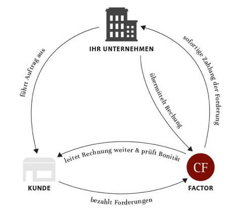 Ablauf Factoring für Unternehmen