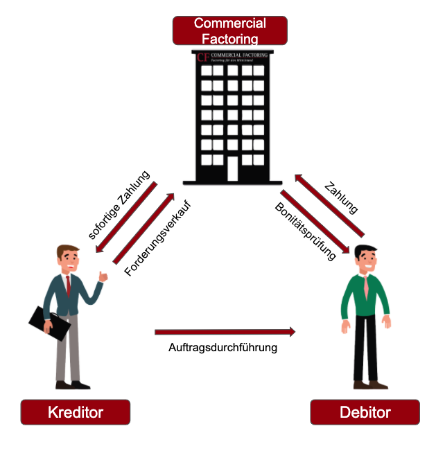 Ablauf beim Forderungsverkauf