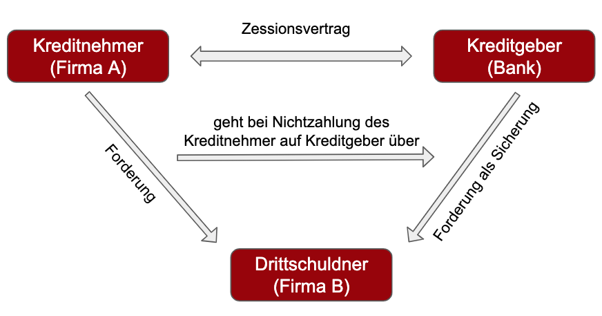 Ablauf eines Zession-Verfahrens