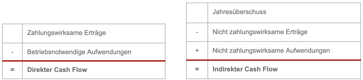 Formel indirekter und direkter Cash Flow Formel indirekter und direkter Cash Flow
