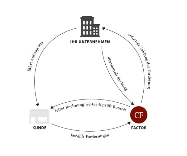 Factoring Ablauf im Kreislauf dargestellt